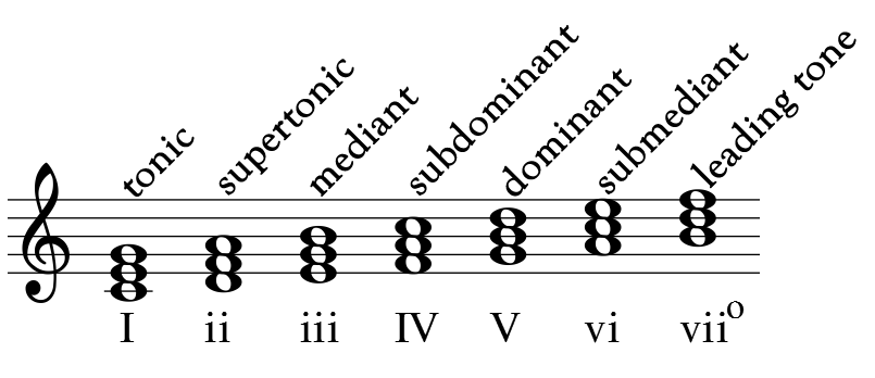 File:Scale degrees with chords.png