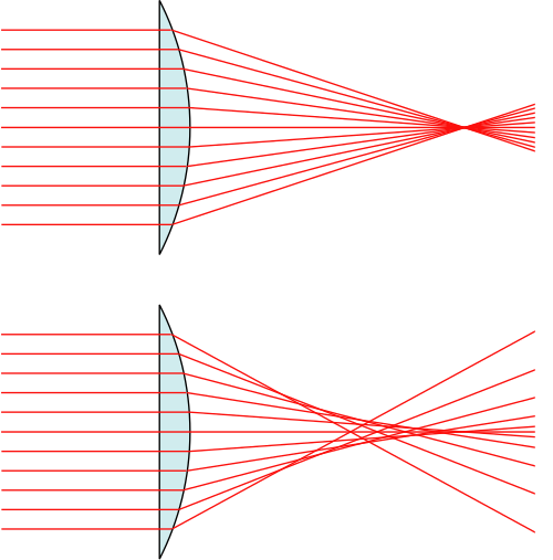 File:Spherical aberration 2.svg