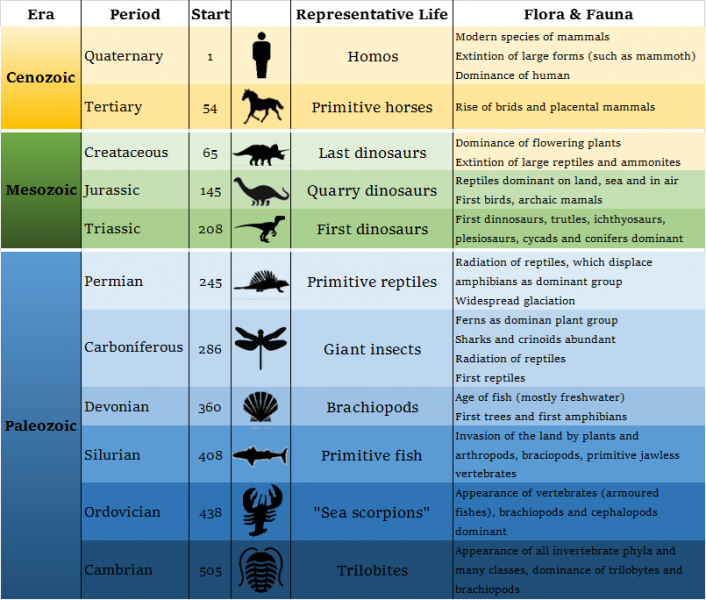 File:Earth Eras.png
