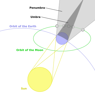 Lunar eclipse